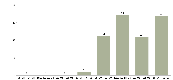 Работа менеджеры активных продаж в Оренбурге - Число вакансий в Оренбурге по специальности менеджеры активных продаж за 2 месяца