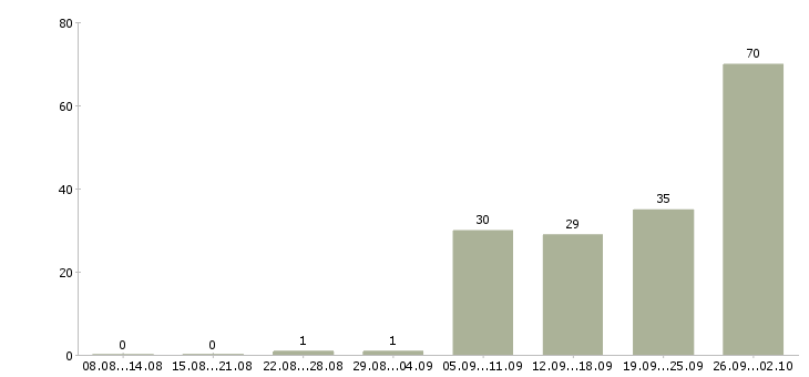 Работа сотрудник для работы на телефоне в Оренбурге - Число вакансий в Оренбурге по специальности сотрудник для работы на телефоне за 2 месяца