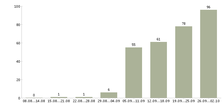 Работа руководитель работ в Орле - Число вакансий в Орле по специальности руководитель работ за 2 месяца