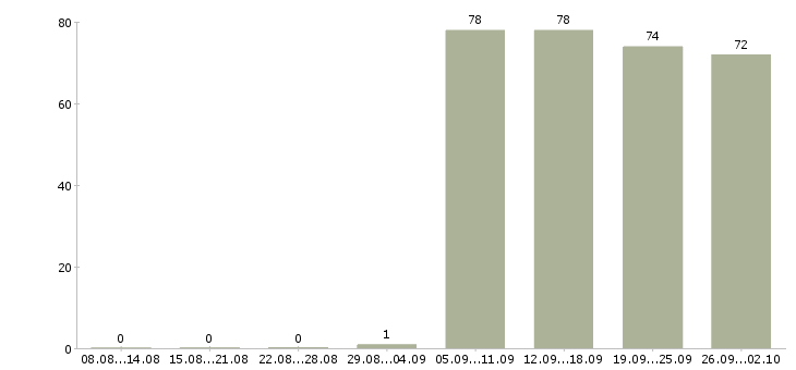 Работа кладовщиков в Пензе - Число вакансий в Пензе по специальности кладовщиков за 2 месяца