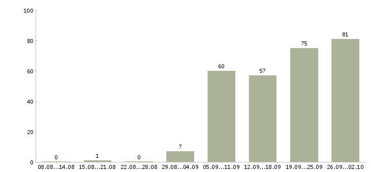 Работа водитель с в Саратове - Число вакансий в Саратове по специальности водитель с за 2 месяца