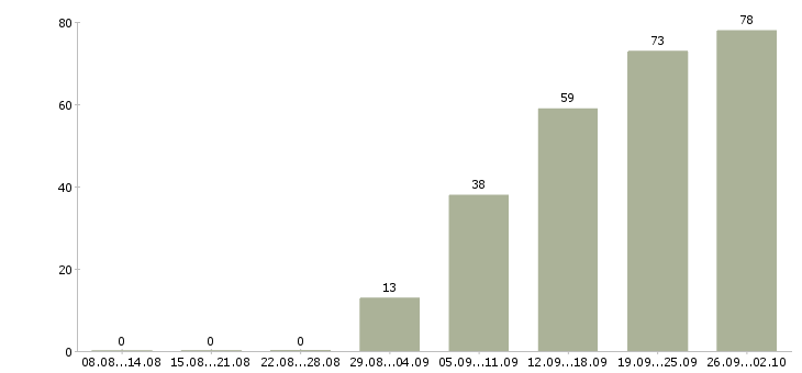 Работа менеджер по продажам и развитию в Саратове - Число вакансий в Саратове по специальности менеджер по продажам и развитию за 2 месяца