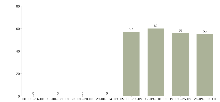 Работа экспедитор в торговую компанию в Ставрополе - Число вакансий в Ставрополе по специальности экспедитор в торговую компанию за 2 месяца