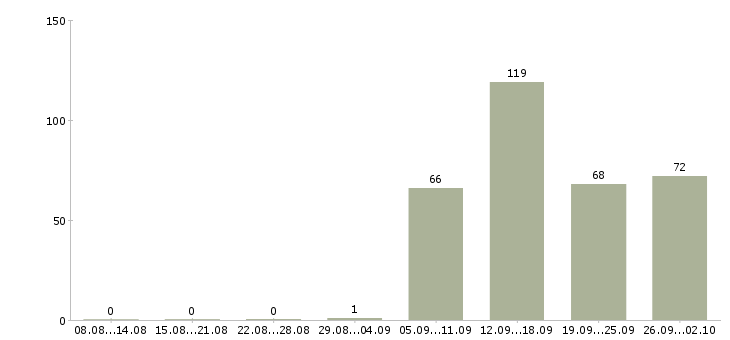 Работа водитель экспедитор в Сургуте - Число вакансий в Сургуте по специальности водитель экспедитор за 2 месяца