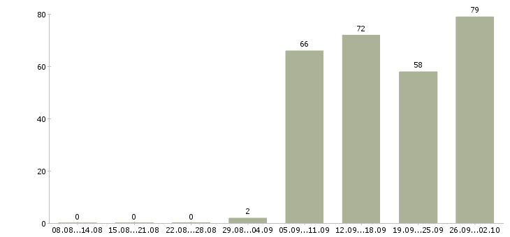 Работа разнорабочие в Твери - Число вакансий в Твери по специальности разнорабочие за 2 месяца