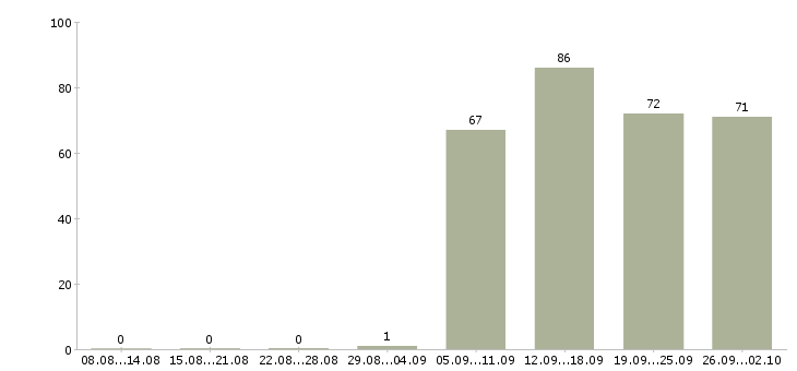 Работа администратор менеджер в Туле - Число вакансий в Туле по специальности администратор менеджер за 2 месяца