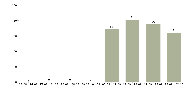 Работа директор руководитель в Ульяновске - Число вакансий в Ульяновске по специальности директор руководитель за 2 месяца