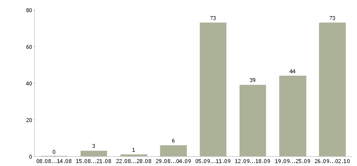 Работа для вас в интернете в Уфе - Число вакансий в Уфе по специальности для вас в интернете за 2 месяца