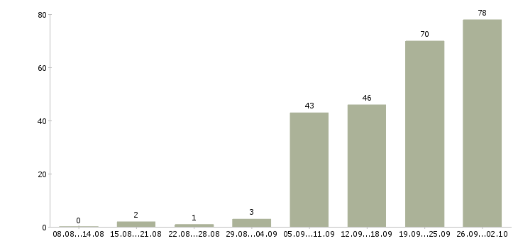 Работа менеджер по консультированию клиентов в Уфе - Число вакансий в Уфе по специальности менеджер по консультированию клиентов за 2 месяца