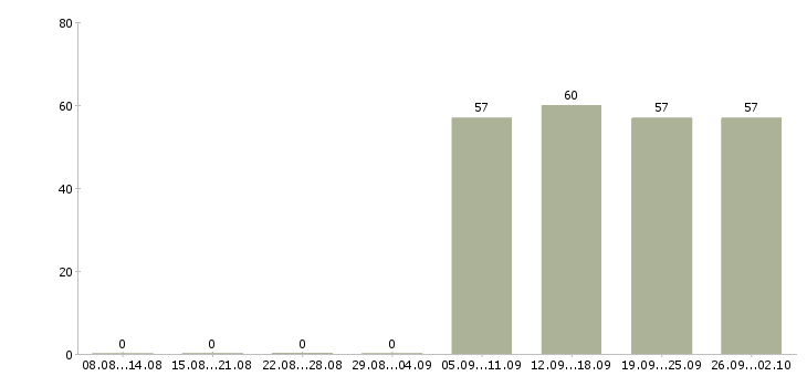 Работа экспедитор в торговую компанию в Хабаровске - Число вакансий в Хабаровске по специальности экспедитор в торговую компанию за 2 месяца