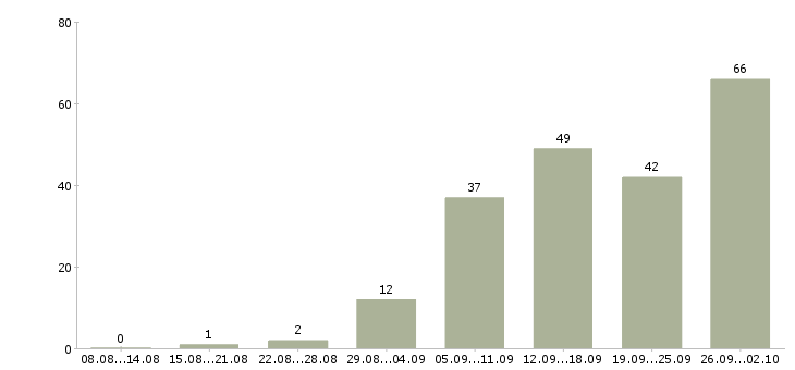 Работа менеджер по работе с заказами в Челябинске - Число вакансий в Челябинске по специальности менеджер по работе с заказами за 2 месяца