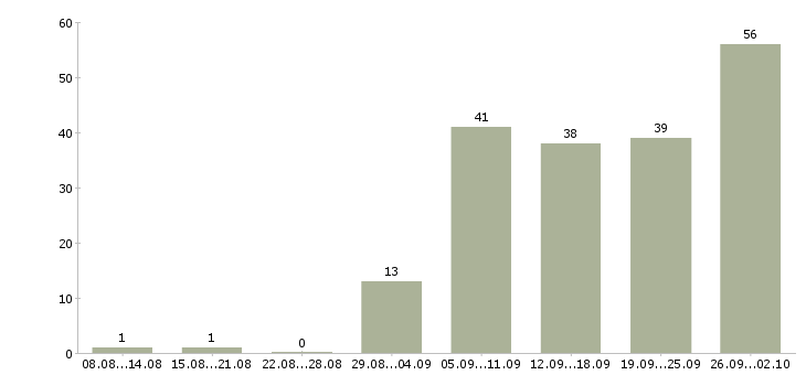 Работа менеджер по переговорам с клиентами в Ярославле - Число вакансий в Ярославле по специальности менеджер по переговорам с клиентами за 2 месяца