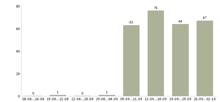 Работа специалист по персоналу в Ярославле - Число вакансий в Ярославле по специальности специалист по персоналу за 2 месяца