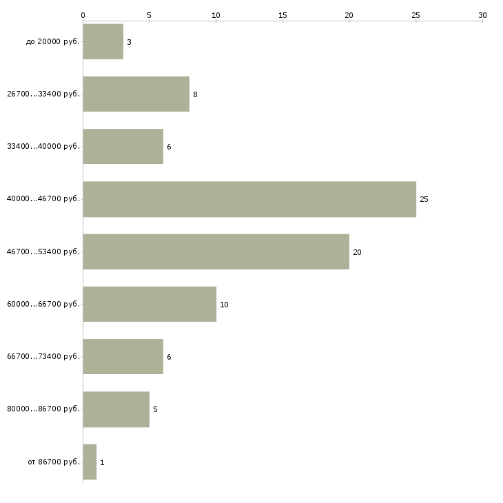 Найти работу менеджер продаж оборудования в Новосибирске - График распределения вакансий «менеджер продаж оборудования» по зарплате