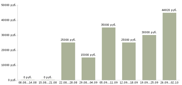 Вакансии администратор социальных сетей в Москве - Медиана зарплат администратор социальных сетей в Москве за 2 месяца
