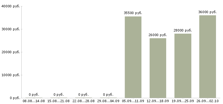 Вакансии бухгалтер в управляющую компанию в Казани - Медиана зарплат бухгалтер в управляющую компанию в Казани за 2 месяца