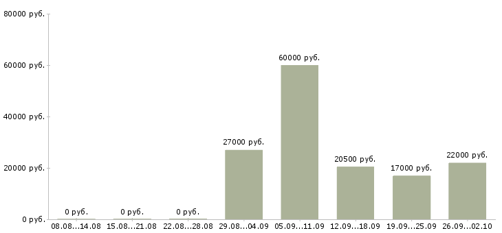 Вакансии бухгалтер по заработной плате Ростов-на-дону - Медиана зарплат бухгалтер по заработной плате Ростов-на-дону за 2 месяца