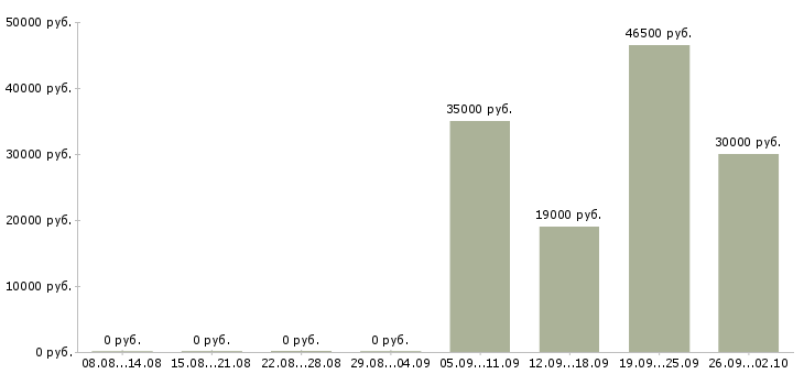 Вакансии директор отдела продаж в Стерлитамаке - Медиана зарплат директор отдела продаж в Стерлитамаке за 2 месяца