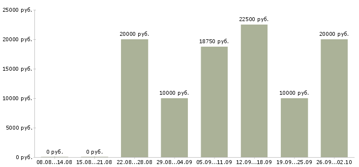 Вакансии дистанционная работа в Краснодаре - Медиана зарплат дистанционная работа в Краснодаре за 2 месяца