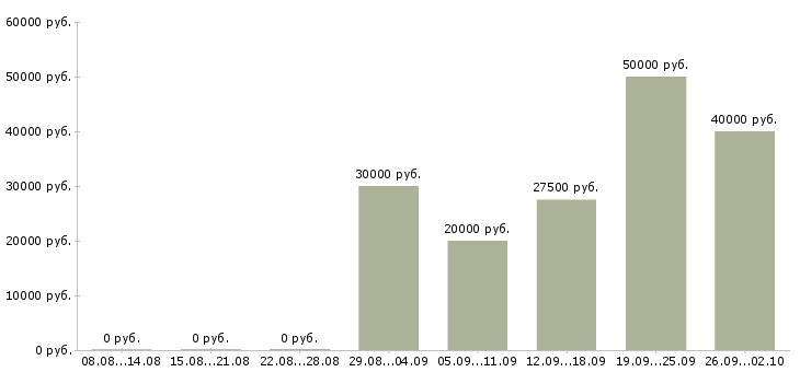 Вакансии инженер по оборудованию Нижний новгород - Медиана зарплат инженер по оборудованию Нижний новгород за 2 месяца