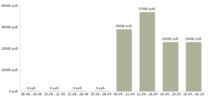 Вакансии консультант в отдел в Воронеже - Медиана зарплат консультант в отдел в Воронеже за 2 месяца