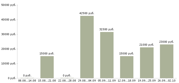 Вакансии консультант для работы с клиентами Нижний новгород - Медиана зарплат консультант для работы с клиентами Нижний новгород за 2 месяца