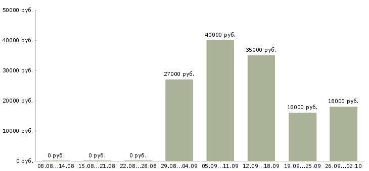 Вакансии консультант отдела в Саратове - Медиана зарплат консультант отдела в Саратове за 2 месяца