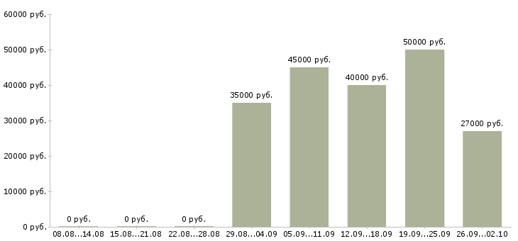 Вакансии медицинский сотрудник в Хабаровске - Медиана зарплат медицинский сотрудник в Хабаровске за 2 месяца