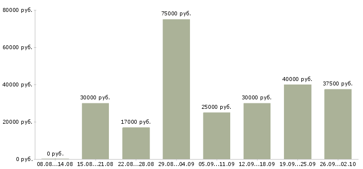 Вакансии менеджер в новый офис Татарстан - Медиана зарплат менеджер в новый офис Татарстан за 2 месяца