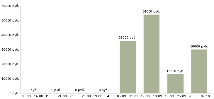 Вакансии менеджер в отдел продаж в Владивостоке - Медиана зарплат менеджер в отдел продаж в Владивостоке за 2 месяца