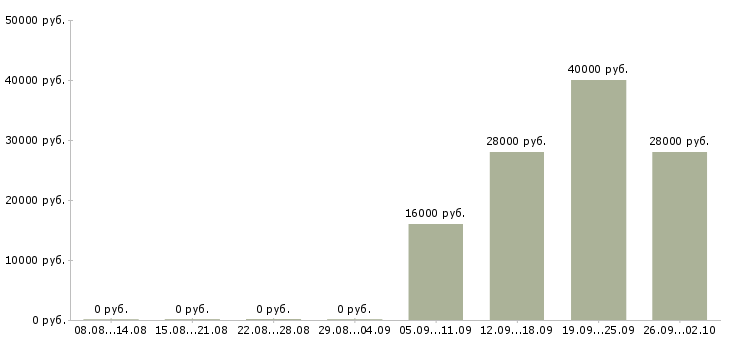 Вакансии менеджер по открытию в Королеве - Медиана зарплат менеджер по открытию в Королеве за 2 месяца