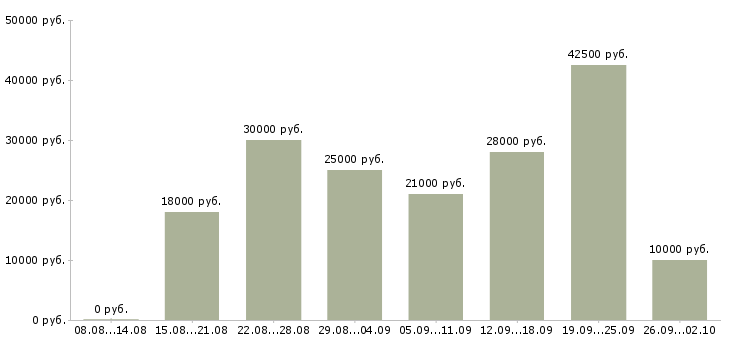 Вакансии менеджер по продаже на телефоне в Уфе - Медиана зарплат менеджер по продаже на телефоне в Уфе за 2 месяца