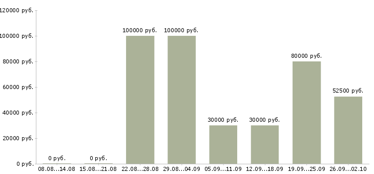Вакансии менеджер по продаже услуг в Сочи - Медиана зарплат менеджер по продаже услуг в Сочи за 2 месяца