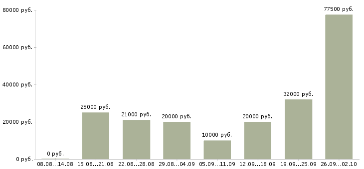 Вакансии менеджер по работе в клиентами Мордовия - Медиана зарплат менеджер по работе в клиентами Мордовия за 2 месяца