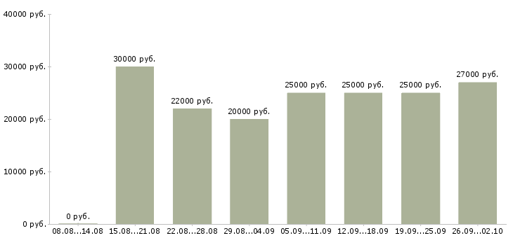 Вакансии менеджер по работе с интернетом Чувашия - Медиана зарплат менеджер по работе с интернетом Чувашия за 2 месяца
