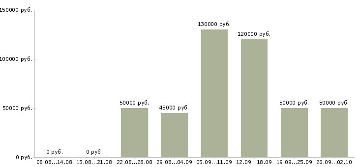 Вакансии менеджер программ лояльности в Москве - Медиана зарплат менеджер программ лояльности в Москве за 2 месяца