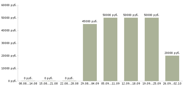 Вакансии менеджер продаж оборудования в Новосибирске - Медиана зарплат менеджер продаж оборудования в Новосибирске за 2 месяца