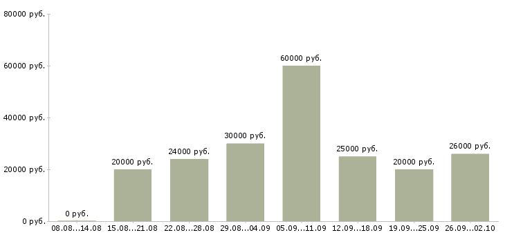 Вакансии менеджер с обучением в Астрахани - Медиана зарплат менеджер с обучением в Астрахани за 2 месяца