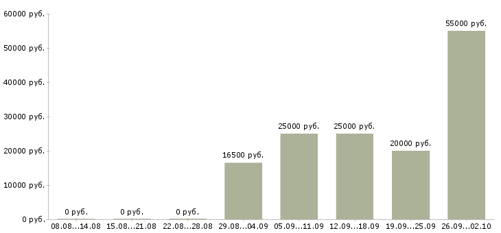 Вакансии обучение и трудоустройство в Астрахани - Медиана зарплат обучение и трудоустройство в Астрахани за 2 месяца