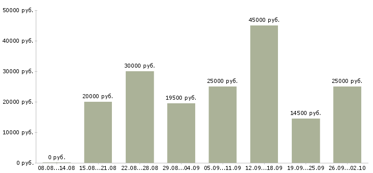 Вакансии оператор пк график в Владимире - Медиана зарплат оператор пк график в Владимире за 2 месяца