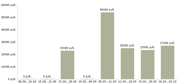Вакансии оператор продаж в Ангарске - Медиана зарплат оператор продаж в Ангарске за 2 месяца