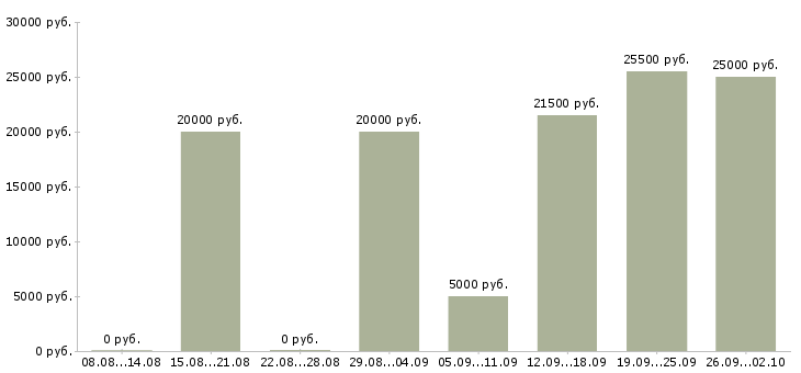 Вакансии оператором пк в Барнауле - Медиана зарплат оператором пк в Барнауле за 2 месяца