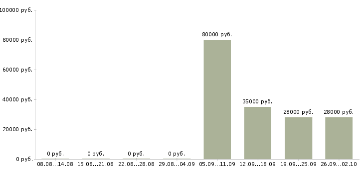 Вакансии офис менеджер в компанию Нижний тагил - Медиана зарплат офис менеджер в компанию Нижний тагил за 2 месяца