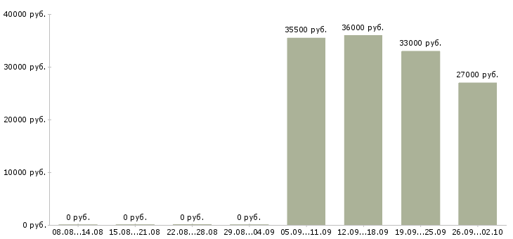Вакансии помощник руководителя в компанию в Костроме - Медиана зарплат помощник руководителя в компанию в Костроме за 2 месяца
