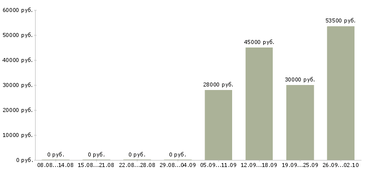 Вакансии помощник руководителя в компанию в Новороссийске - Медиана зарплат помощник руководителя в компанию в Новороссийске за 2 месяца