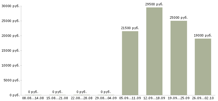 Вакансии помощник руководителя компании в Архангельске - Медиана зарплат помощник руководителя компании в Архангельске за 2 месяца