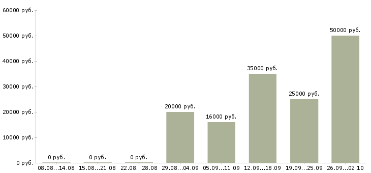 Вакансии предлагаю работу по интернету в Смоленске - Медиана зарплат предлагаю работу по интернету в Смоленске за 2 месяца