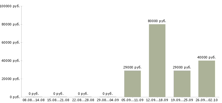 Вакансии руководитель отдела продаж Бурятия - Медиана зарплат руководитель отдела продаж Бурятия за 2 месяца