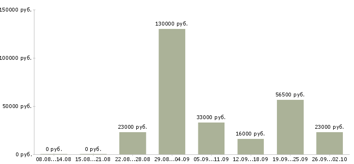 Вакансии руководитель продаж в Калининграде - Медиана зарплат руководитель продаж в Калининграде за 2 месяца