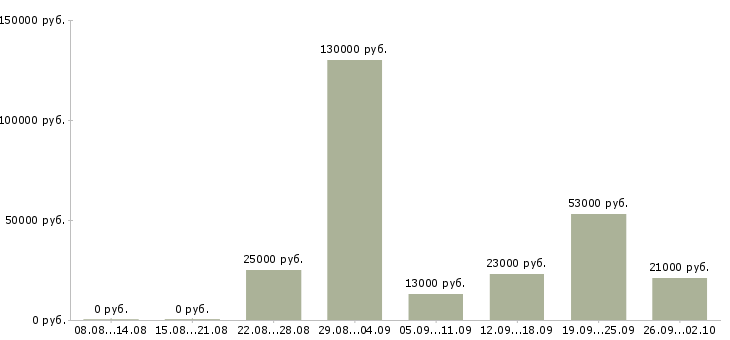 Вакансии руководитель продаж в Липецке - Медиана зарплат руководитель продаж в Липецке за 2 месяца